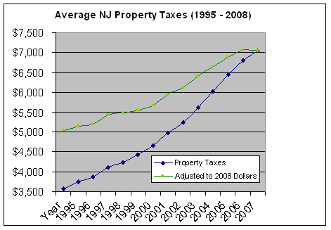 NJ Property Taxes 1995-2008